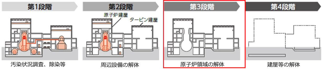 廃止措置計画スケジュール