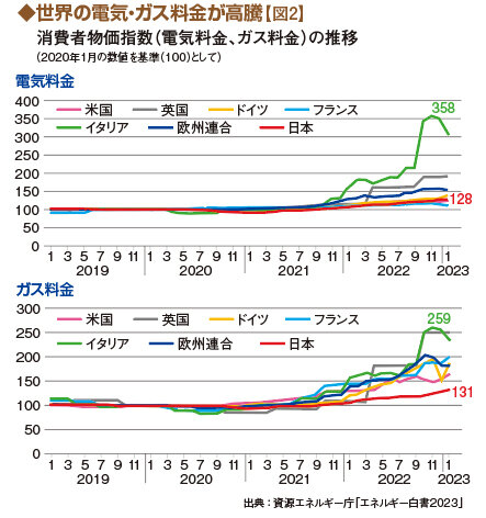 世界の電気・ガス料金が高騰の図