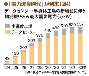 「電力爆食時代」が到来図