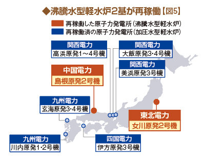 沸騰水型軽水炉２基が再稼働図