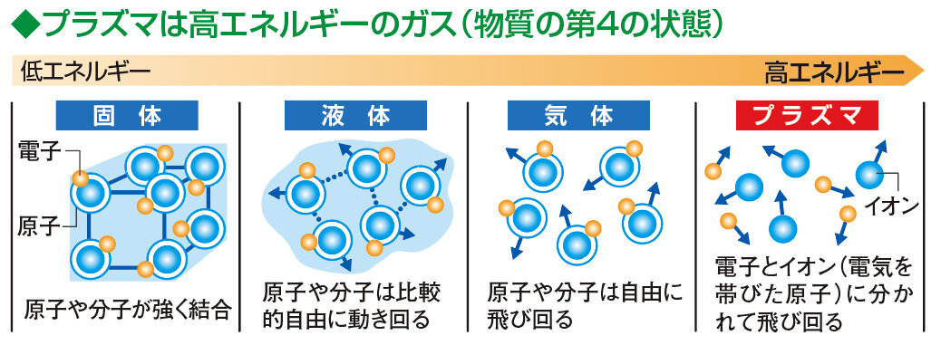 プラズマは高エネルギーガス（物質の第４の状態）図