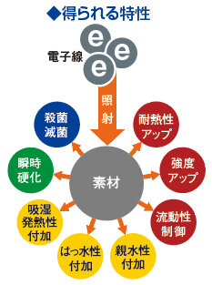 得られる特性の図