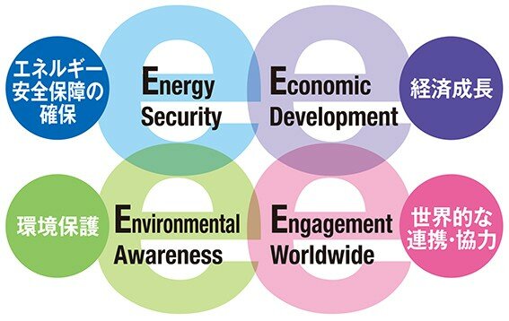 IEAが掲げる4つのE