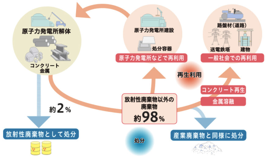 廃棄物は適切に処理・処分