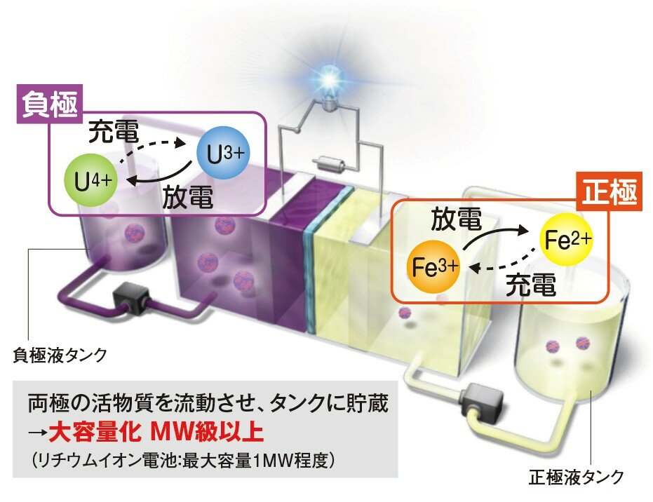 レドックスフロー電池