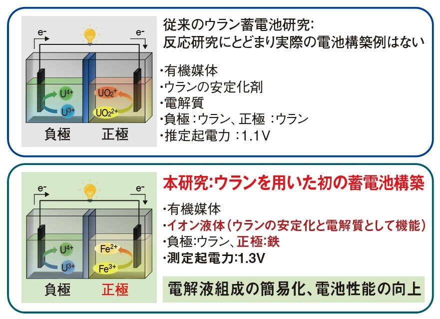 ウラン蓄電池の構築