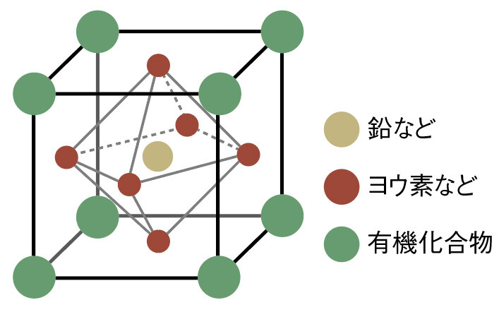 ペロブスカイトの結晶構造
