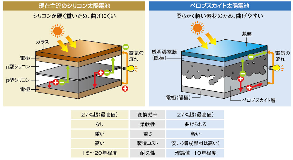 シリコン太陽電池とペロブスカイト太陽電池の比較