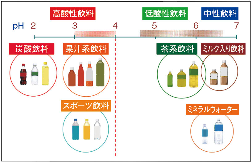 飲料製品のpH 分類