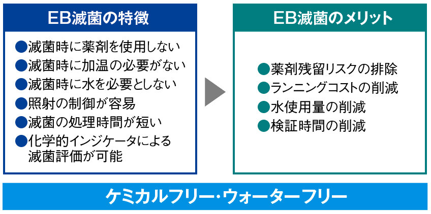 PETボトル用EB滅菌の特徴・メリット