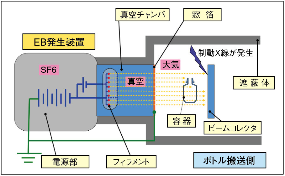 EB滅菌機の構成と構造
