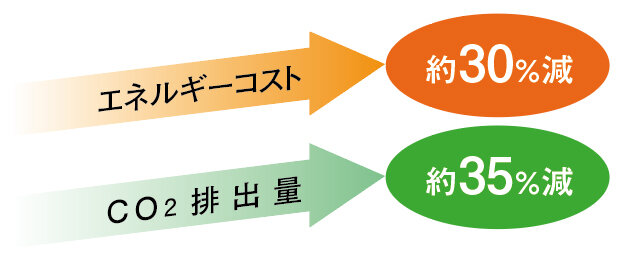 EB滅菌システムによる効果