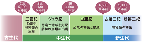 恐竜時代の区分