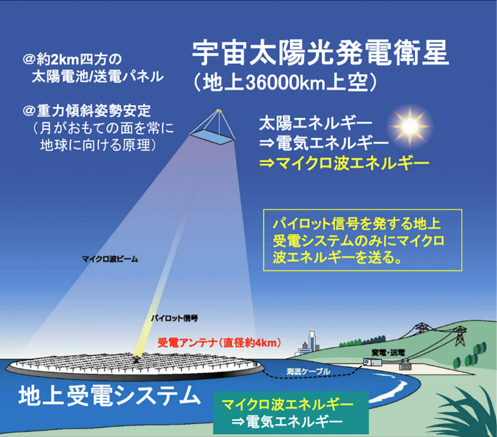 宇宙太陽光発電システムのイメージ