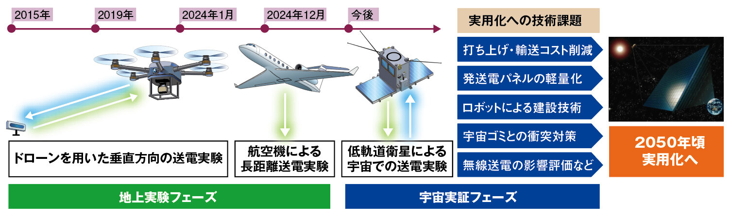 日本のSSPS実証ロードマップ