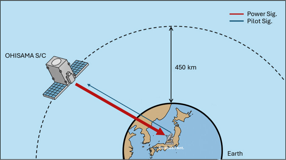 OHISAMAプロジェクトの宇宙実証