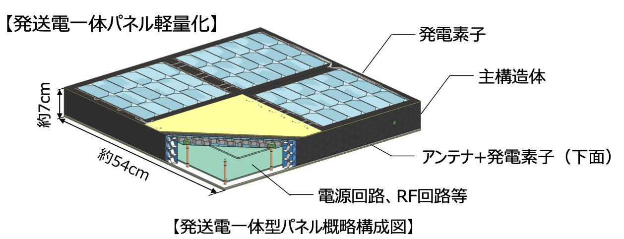 軽量化を図った発送電一体パネル