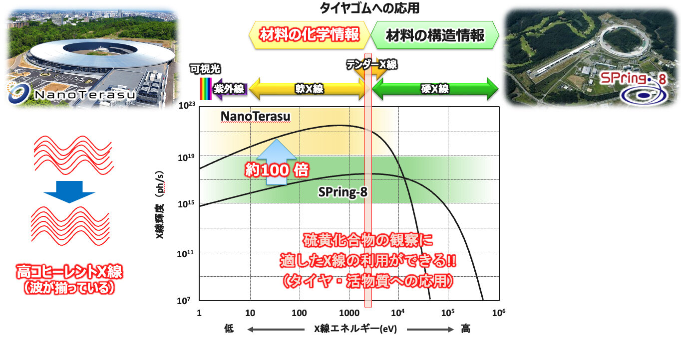 放射光施設における軟Ｘ線と硬Ｘ線