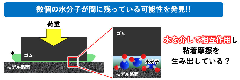 水の分子制御によってグリップ性能を高める基礎研究